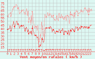 Courbe de la force du vent pour Cap de la Hague (50)
