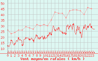 Courbe de la force du vent pour La Rochelle - Aerodrome (17)