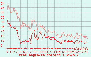 Courbe de la force du vent pour Cap de la Hve (76)