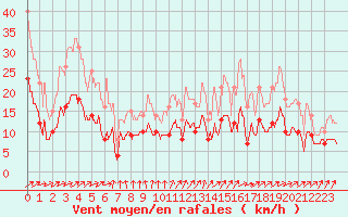 Courbe de la force du vent pour Pauillac (33)