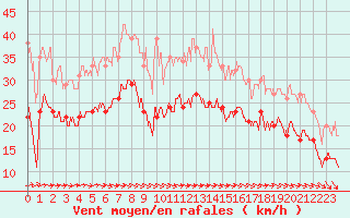 Courbe de la force du vent pour Dunkerque (59)