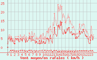 Courbe de la force du vent pour Pau (64)