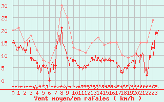 Courbe de la force du vent pour Cap Ferret (33)