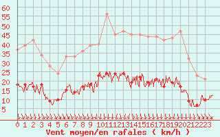 Courbe de la force du vent pour Nmes - Courbessac (30)