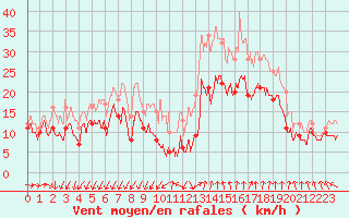 Courbe de la force du vent pour Istres (13)