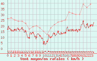 Courbe de la force du vent pour Le Talut - Belle-Ile (56)