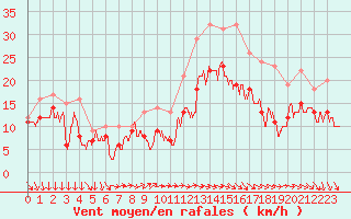 Courbe de la force du vent pour Chlons-en-Champagne (51)