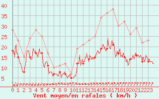 Courbe de la force du vent pour Ploudalmezeau (29)