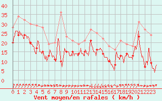 Courbe de la force du vent pour Cap Gris-Nez (62)