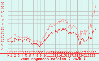 Courbe de la force du vent pour Cap Pertusato (2A)