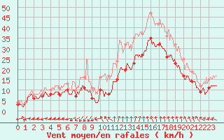 Courbe de la force du vent pour Istres (13)