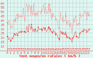 Courbe de la force du vent pour Ploumanac