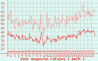 Courbe de la force du vent pour Lorient (56)