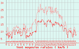 Courbe de la force du vent pour Marignane (13)