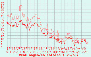 Courbe de la force du vent pour Cap Sagro (2B)