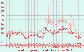 Courbe de la force du vent pour Grenoble/St-Etienne-St-Geoirs (38)
