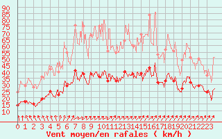 Courbe de la force du vent pour Ploumanac