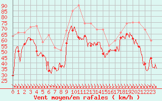 Courbe de la force du vent pour Cap Bar (66)