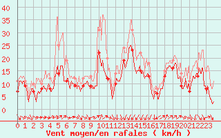 Courbe de la force du vent pour Porto-Vecchio (2A)