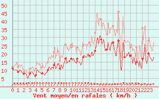 Courbe de la force du vent pour Blois (41)