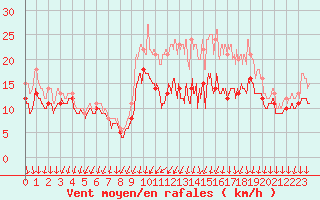 Courbe de la force du vent pour Chlons-en-Champagne (51)