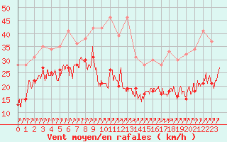 Courbe de la force du vent pour Le Talut - Belle-Ile (56)