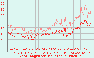 Courbe de la force du vent pour Luch-Pring (72)