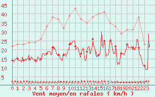 Courbe de la force du vent pour Pointe de Chassiron (17)