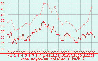 Courbe de la force du vent pour Dijon / Longvic (21)