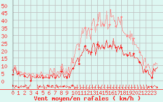 Courbe de la force du vent pour Luxeuil (70)