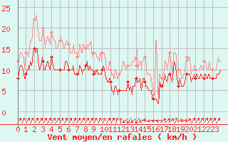 Courbe de la force du vent pour Bastia (2B)