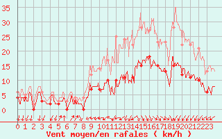 Courbe de la force du vent pour Deauville (14)