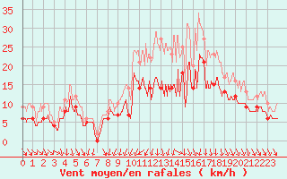 Courbe de la force du vent pour Cazaux (33)