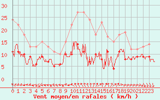 Courbe de la force du vent pour Limoges (87)