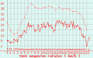 Courbe de la force du vent pour Carcassonne (11)