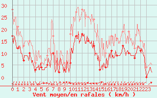 Courbe de la force du vent pour Bergerac (24)