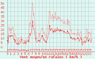 Courbe de la force du vent pour Nancy - Essey (54)