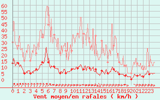 Courbe de la force du vent pour Chteau-Chinon (58)