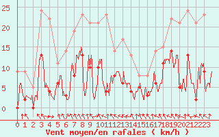 Courbe de la force du vent pour Saint-Girons (09)