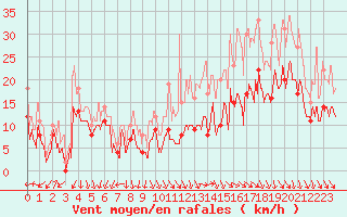 Courbe de la force du vent pour Roissy (95)