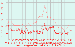 Courbe de la force du vent pour Cambrai / Epinoy (62)