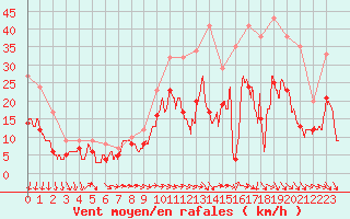 Courbe de la force du vent pour Chteaudun (28)