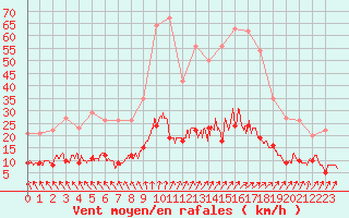 Courbe de la force du vent pour Trappes (78)
