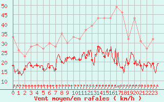 Courbe de la force du vent pour Dunkerque (59)