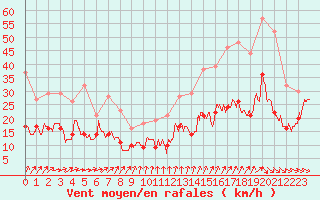 Courbe de la force du vent pour Rennes (35)