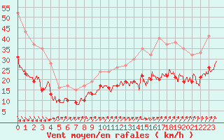 Courbe de la force du vent pour Dinard (35)