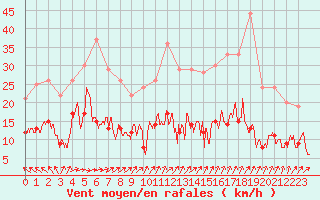 Courbe de la force du vent pour Villacoublay (78)