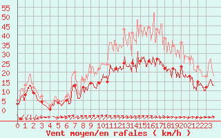 Courbe de la force du vent pour Alenon (61)