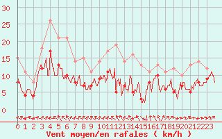 Courbe de la force du vent pour Caen (14)