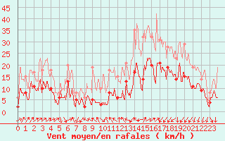 Courbe de la force du vent pour Le Luc - Cannet des Maures (83)